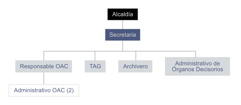 organigrama administración general