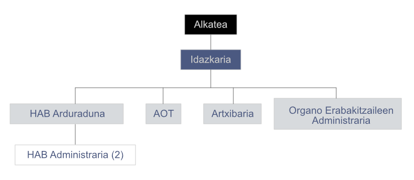 administrazio orokorraren organigrama