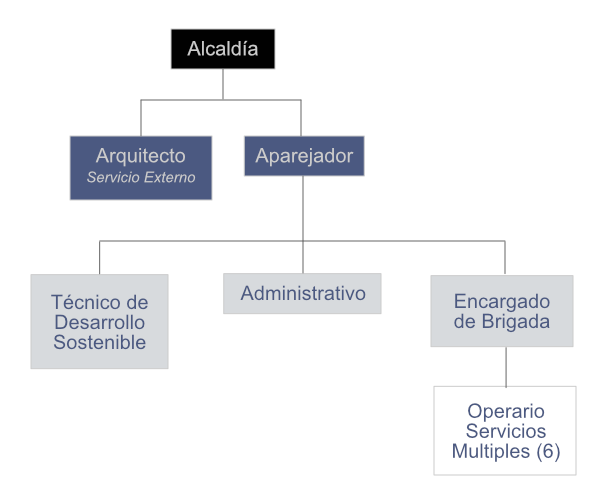 organigrama área urbanismo, obras y servicios 
