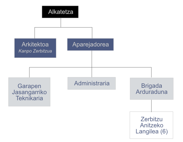 hirigintza organigrama